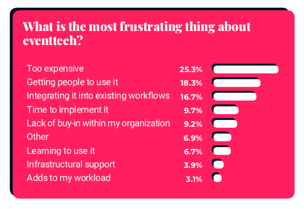Event tech frustation survey